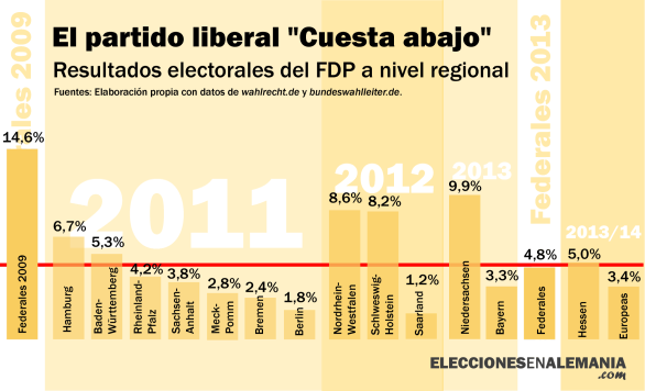 fdp-resultados-electorales-elecciones-regionales-2009-2014