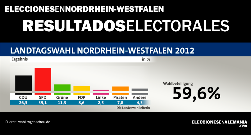 nrw-elecciones-resultados